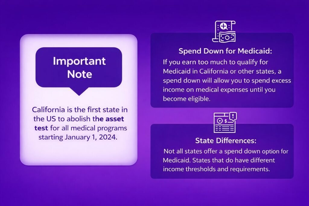 Infographic highlighting an important Medicaid update, including California removing the asset test in 2024, spend-down rules for eligibility, and differences in Medicaid income limits across states.