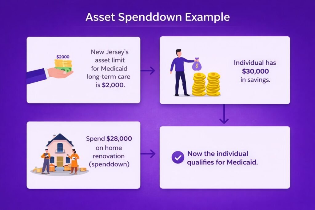 Infographic showing an asset spenddown example where an individual reduces savings through home renovation to meet Medicaid eligibility requirements.